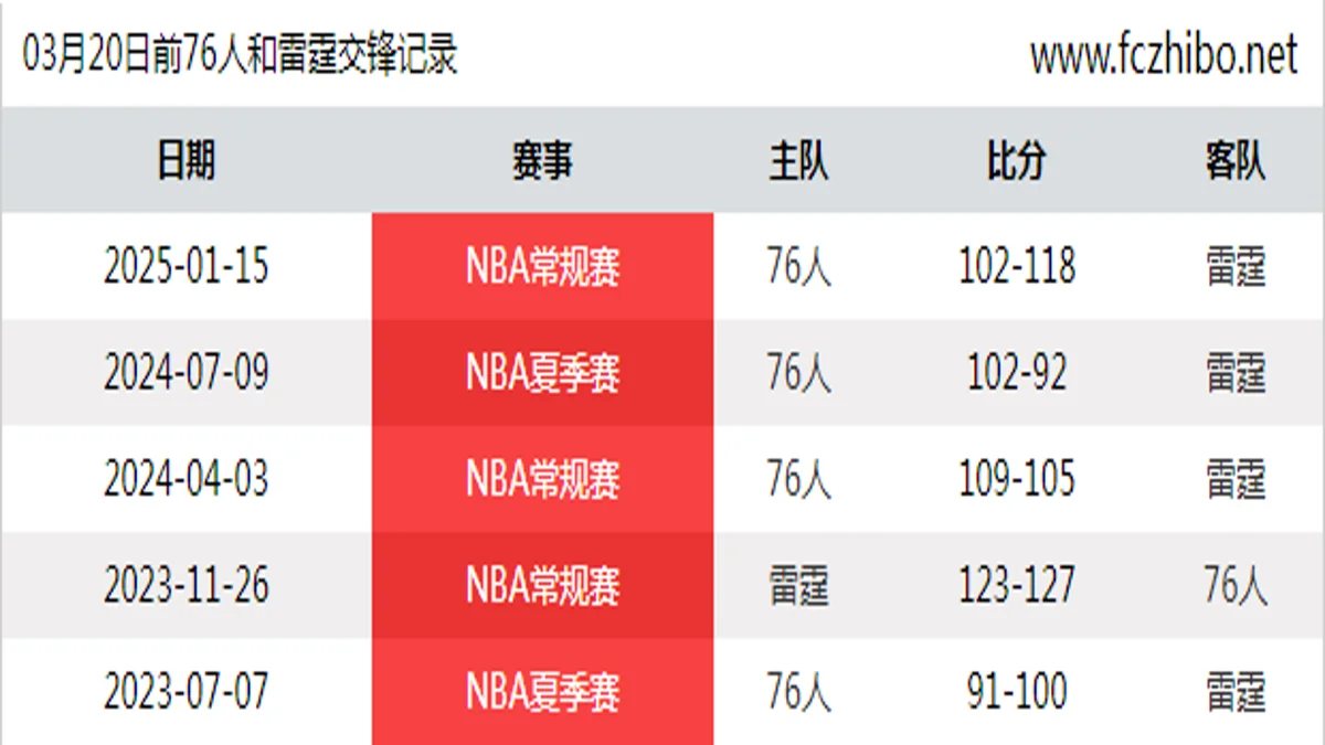 03月20日前76人和雷霆最近5场交锋数据