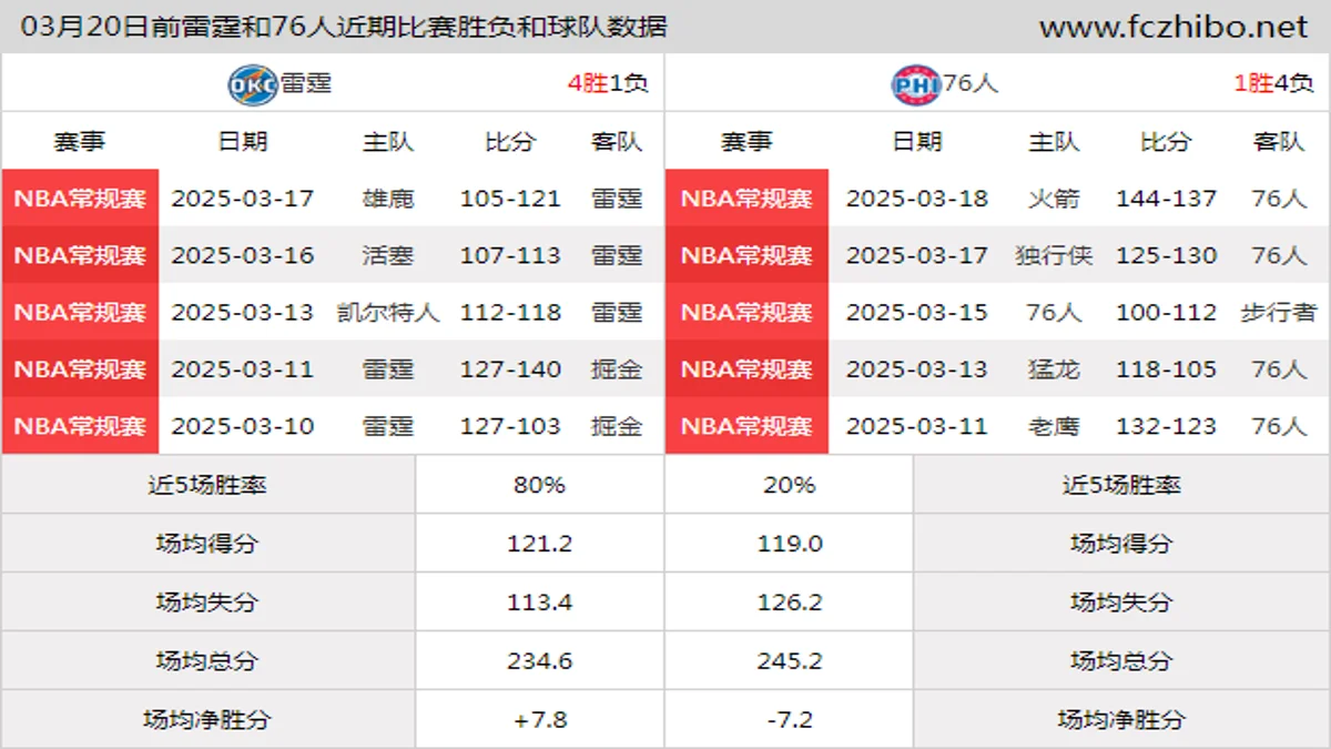 03月20日前雷霆和76人近期比赛胜负和球队数据