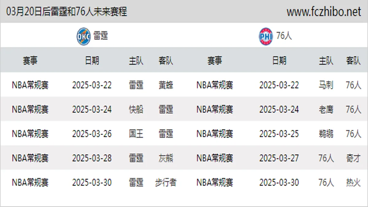 03月20日后雷霆和76人近期赛程预览