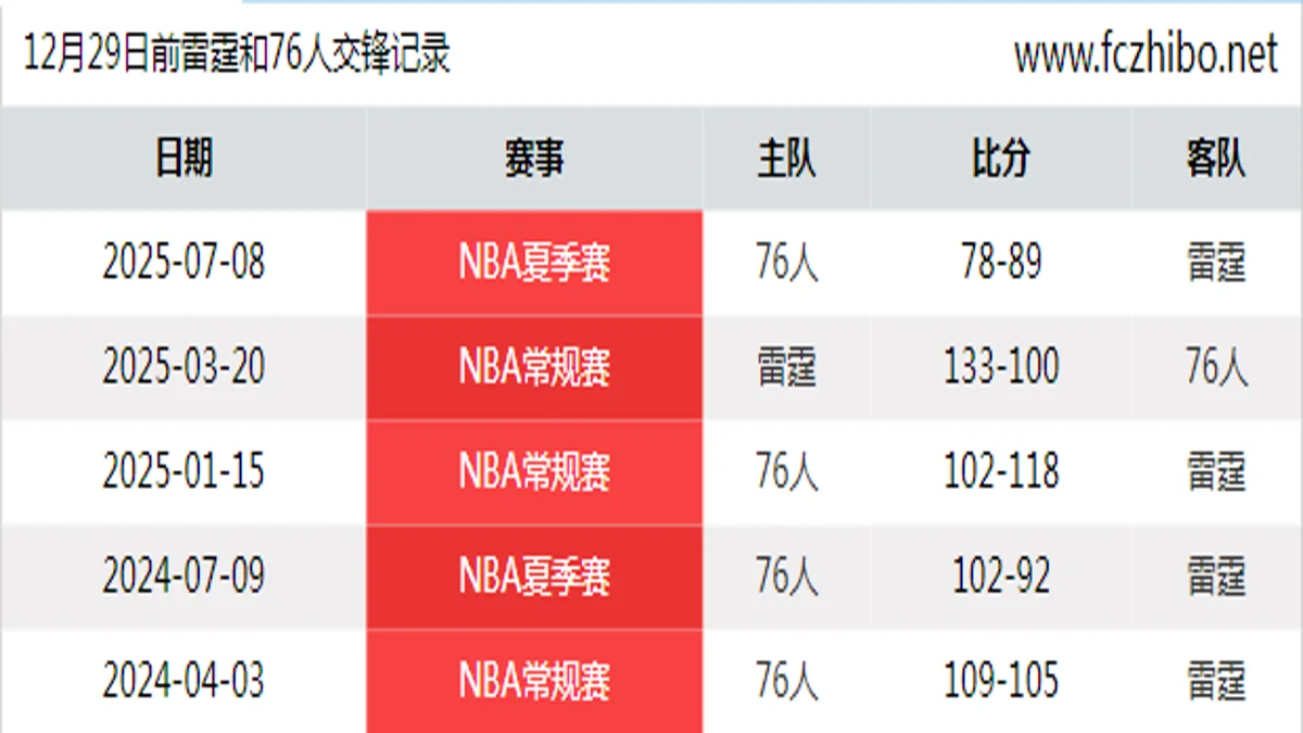 12月29日前雷霆和76人最近5场交锋数据