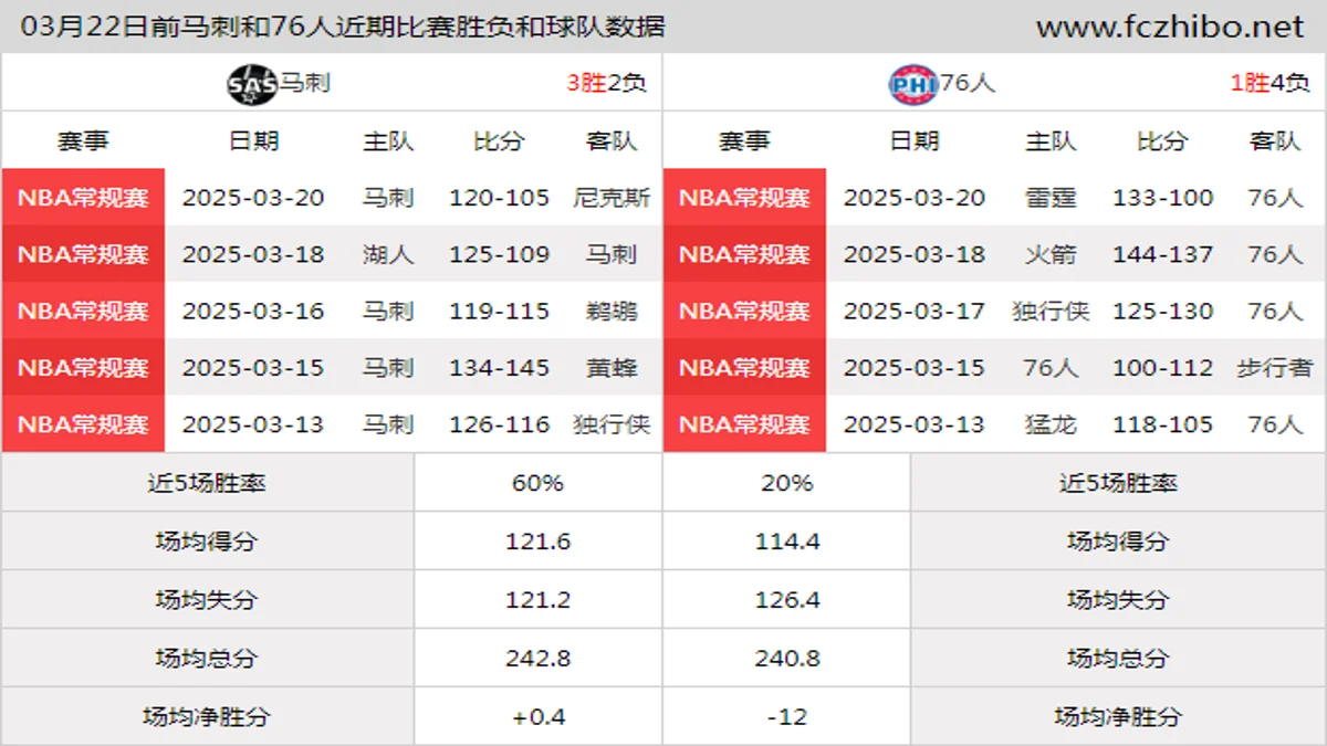 03月22日前马刺和76人近期比赛胜负和球队数据