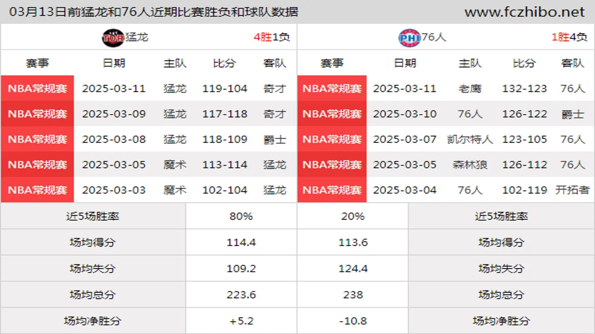 03月13日前猛龙和76人近期比赛胜负和球队数据