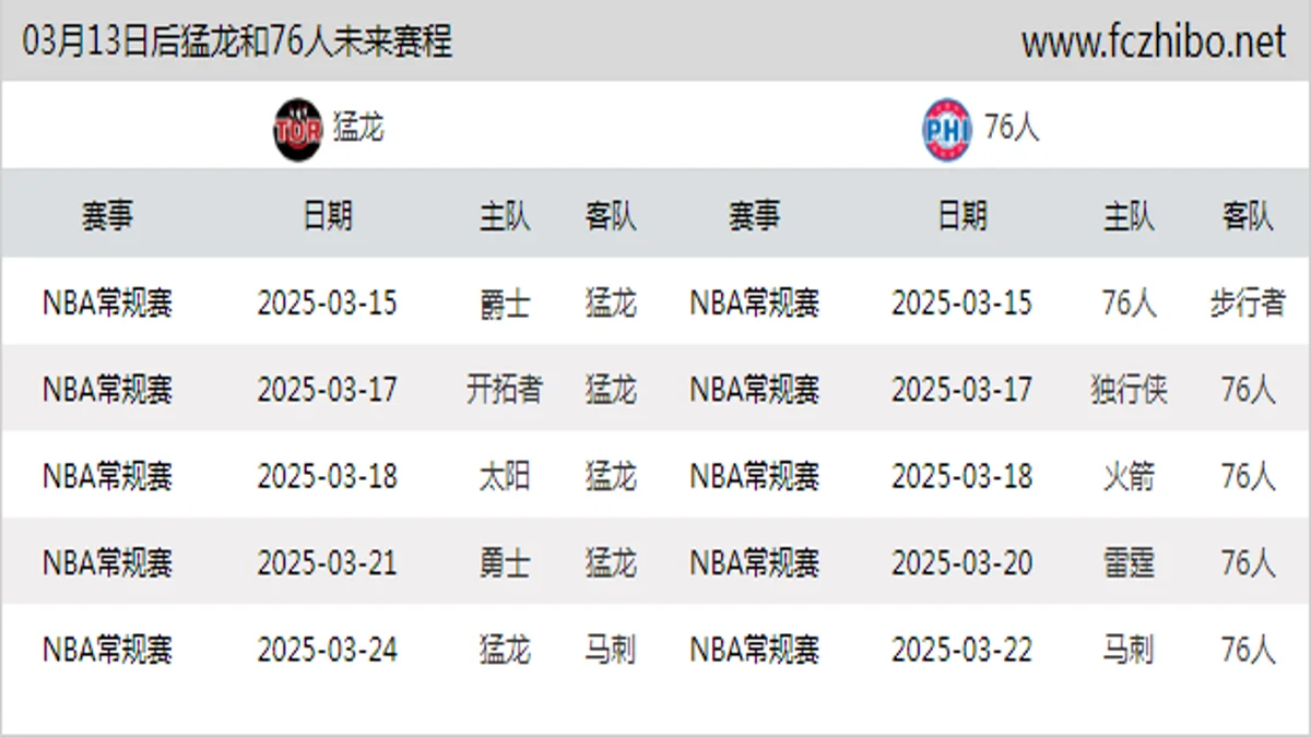 03月13日后猛龙和76人近期赛程预览