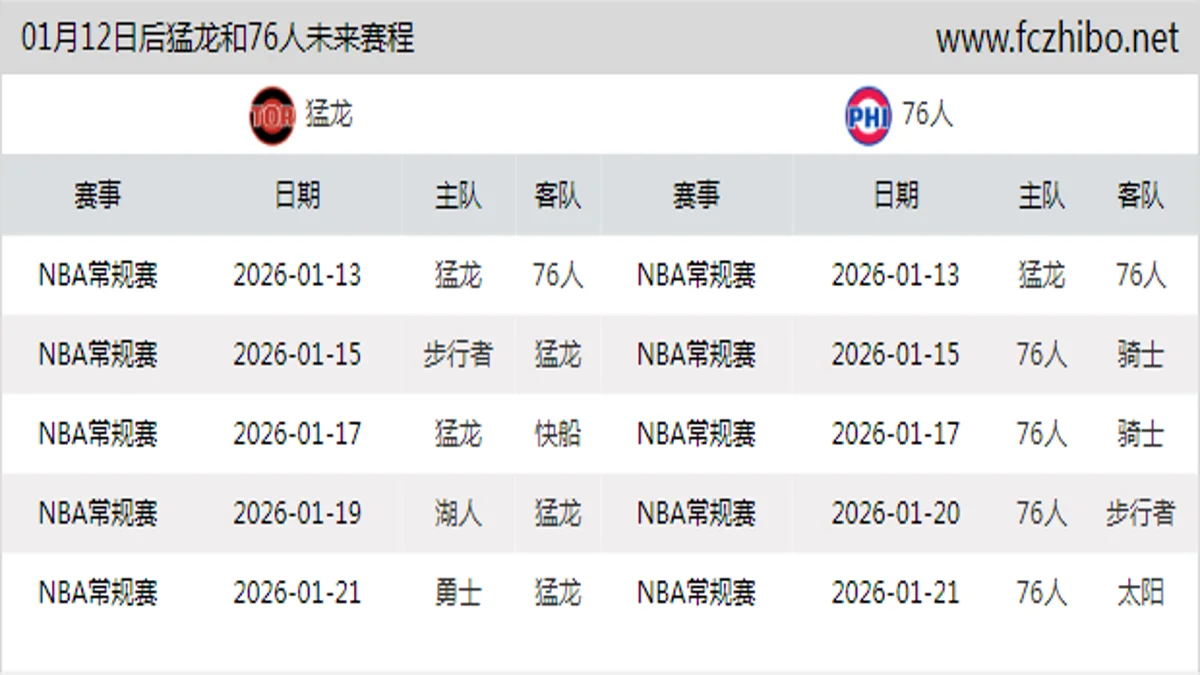 01月12日后猛龙和76人近期赛程预览