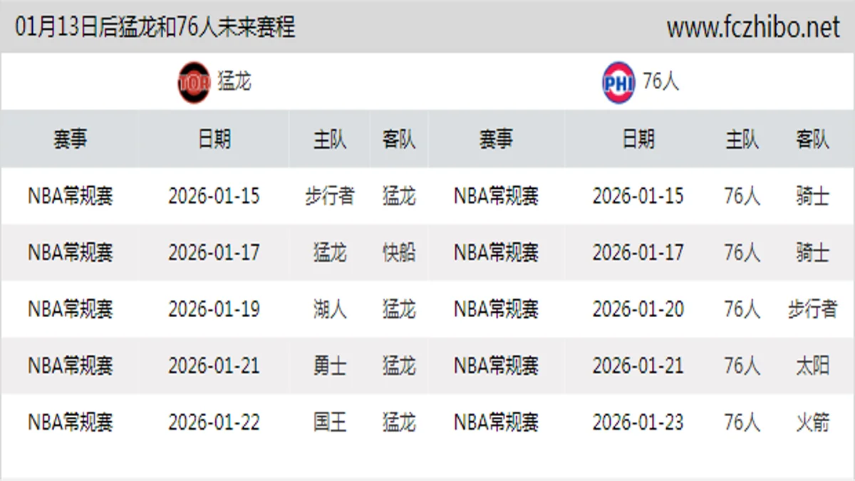 01月13日后猛龙和76人近期赛程预览