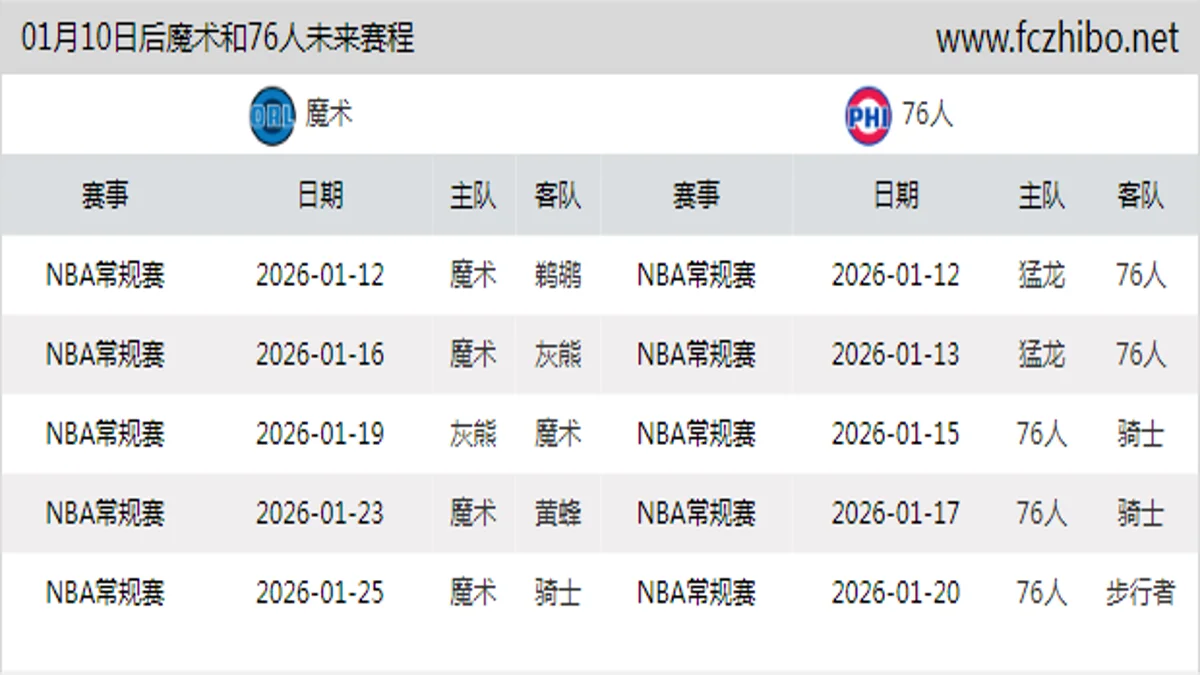 01月10日后魔术和76人近期赛程预览
