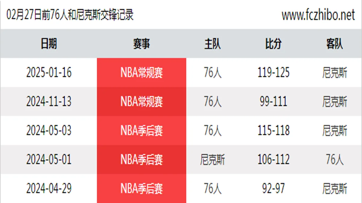 02月27日前76人和尼克斯最近5场交锋数据