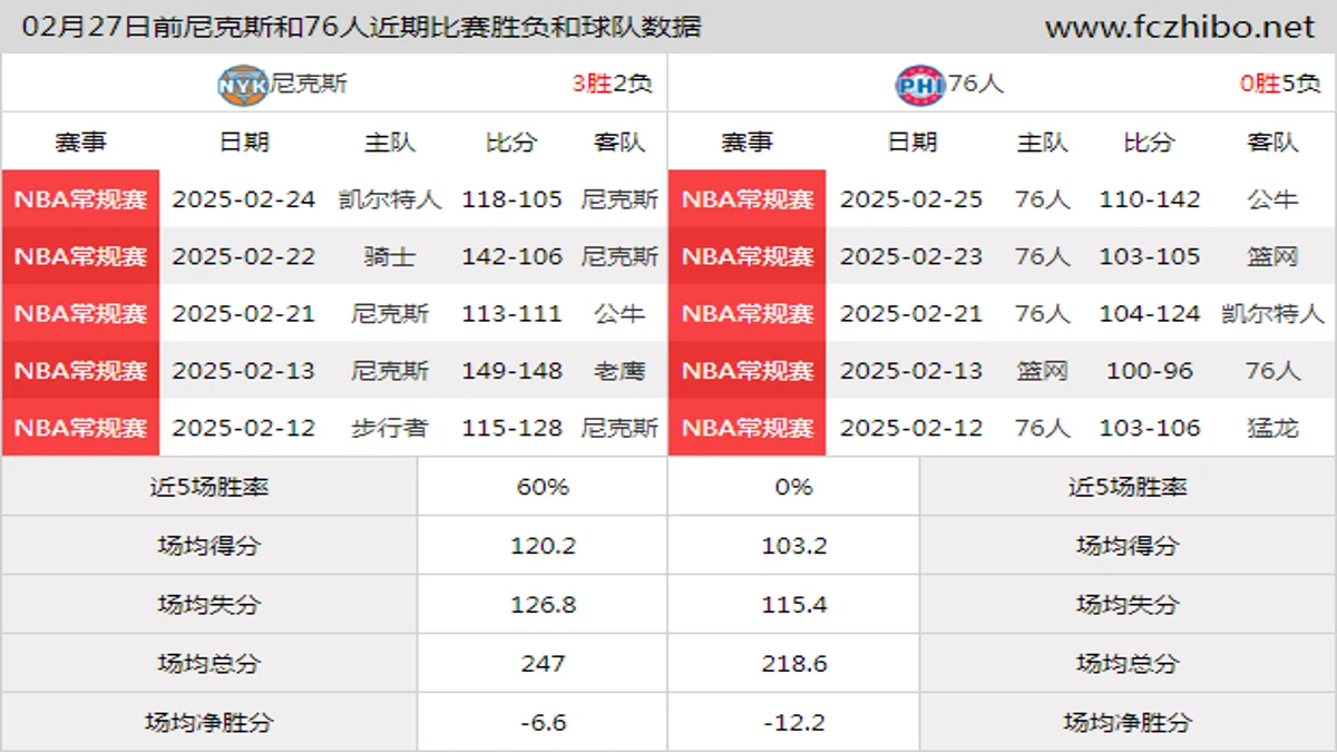 02月27日前尼克斯和76人近期比赛胜负和球队数据