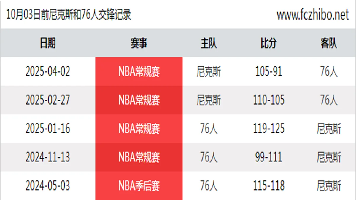 10月03日前尼克斯和76人最近5场交锋数据
