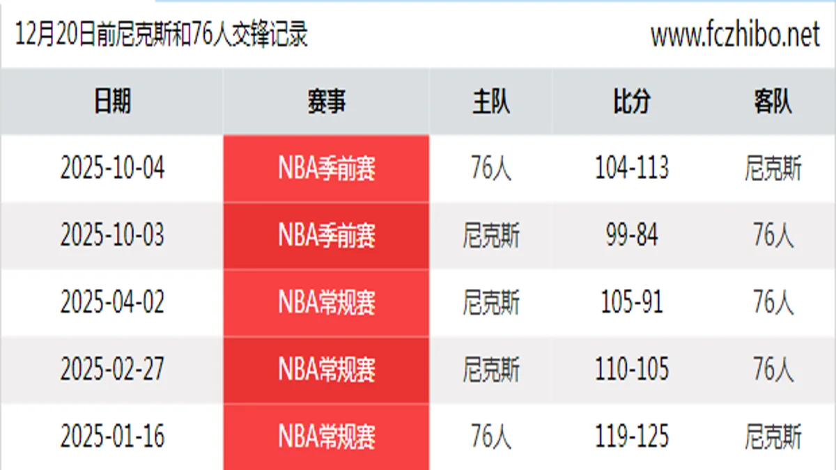 12月20日前尼克斯和76人最近5场交锋数据