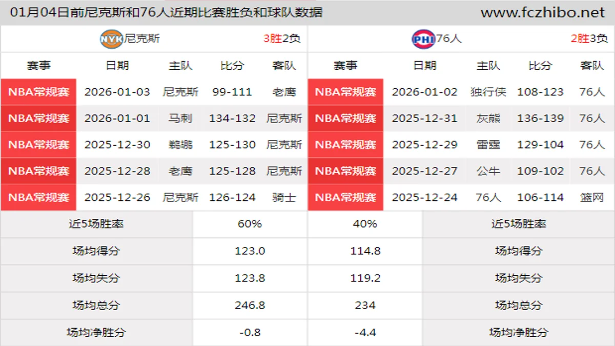 01月04日前尼克斯和76人近期比赛胜负和球队数据