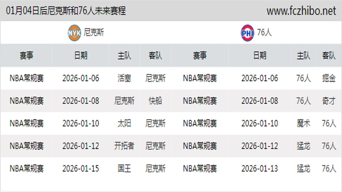 01月04日后尼克斯和76人近期赛程预览