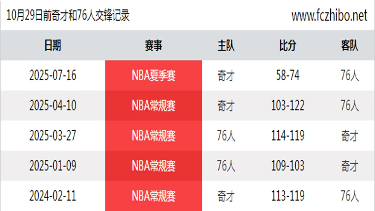 10月29日前奇才和76人最近5场交锋数据