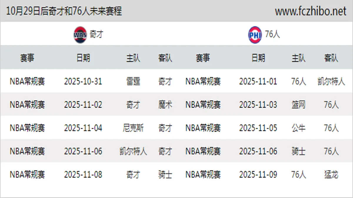 10月29日后奇才和76人近期赛程预览