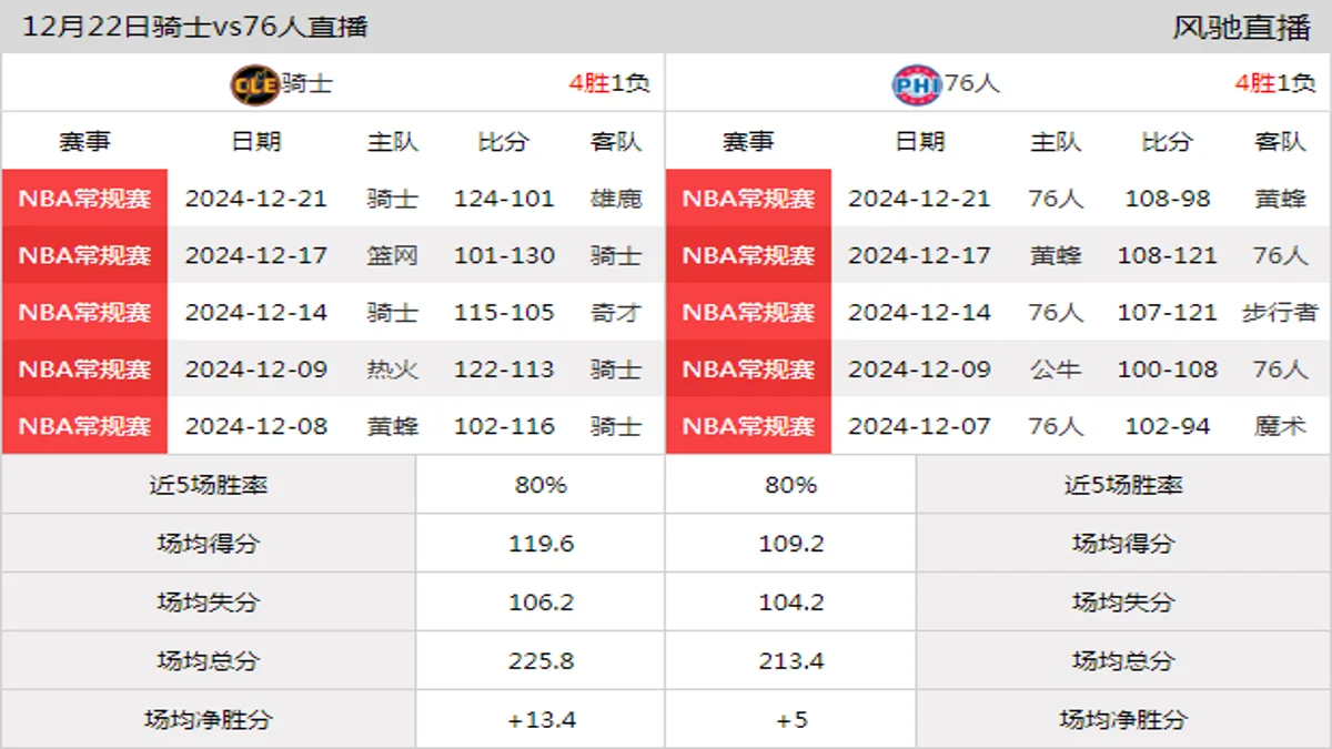 12月22日 NBA常规赛 76人vs骑士在线直播