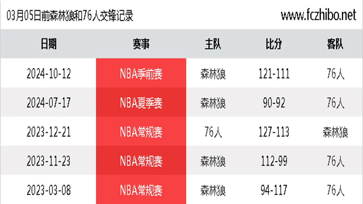 03月05日前森林狼和76人最近5场交锋数据