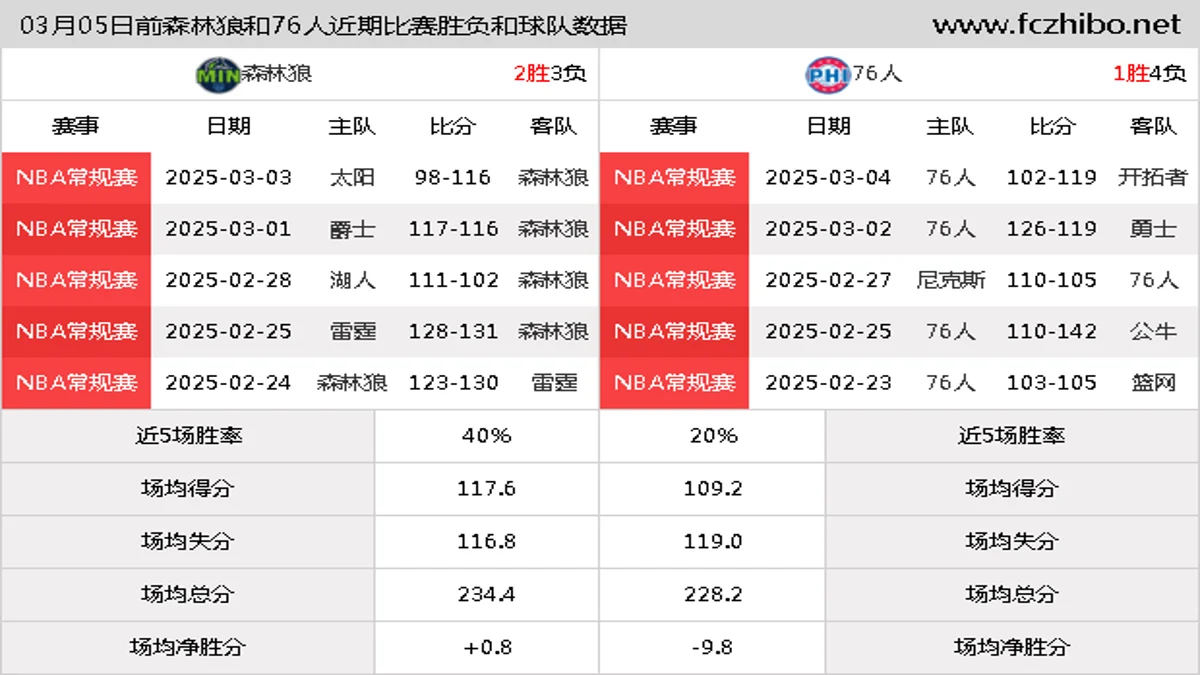 03月05日前森林狼和76人近期比赛胜负和球队数据