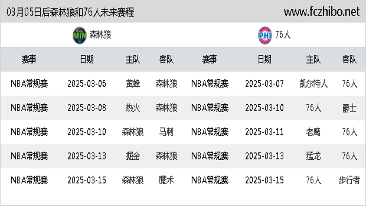 03月05日后森林狼和76人近期赛程预览