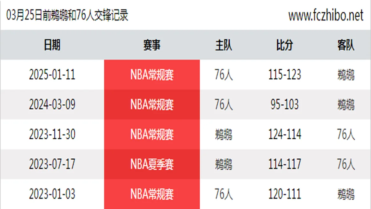 03月25日前鹈鹕和76人最近5场交锋数据