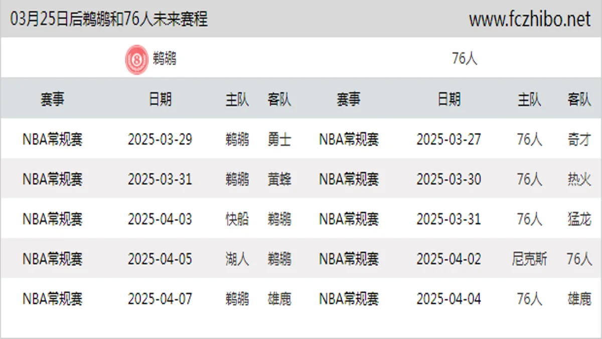 03月25日后鹈鹕和76人近期赛程预览