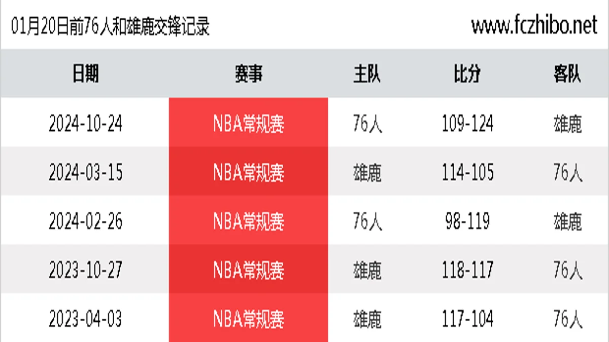 01月20日前76人和雄鹿最近5场交锋数据