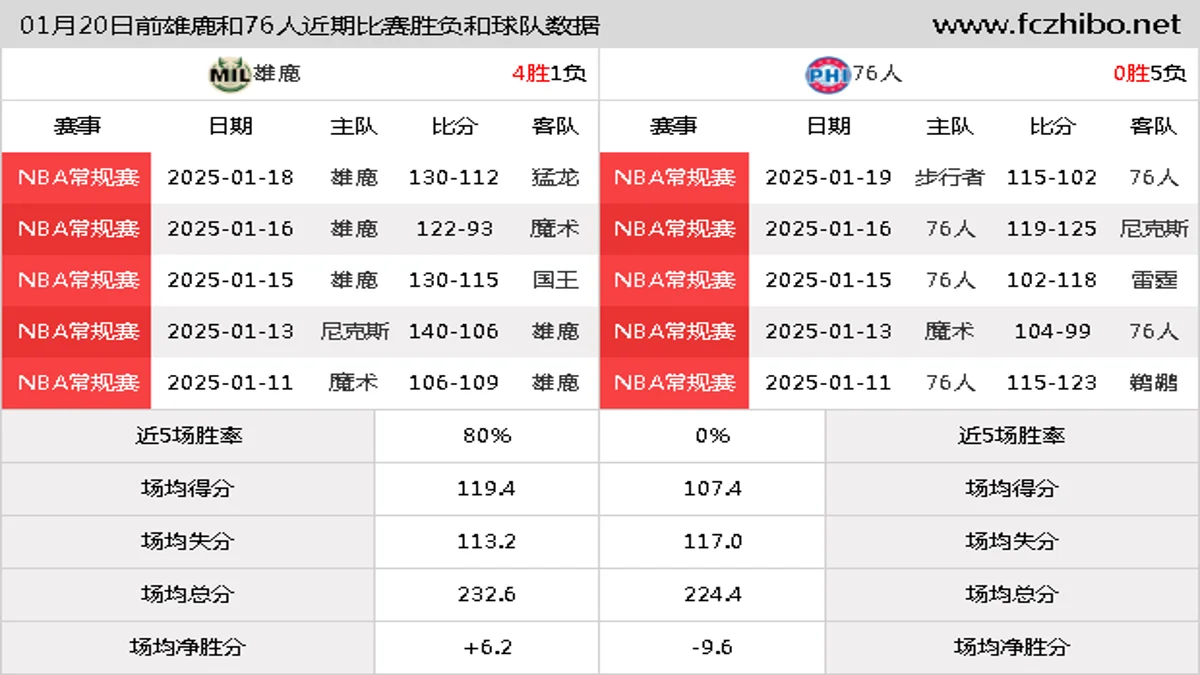 01月20日前雄鹿和76人近期比赛胜负和球队数据