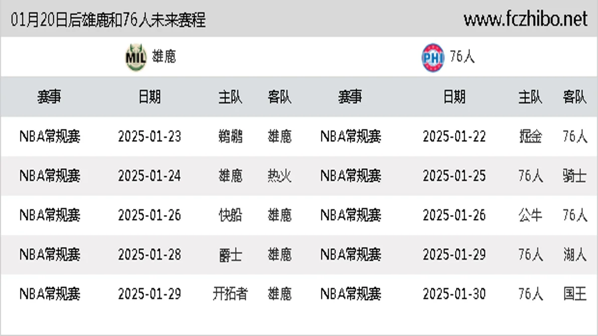 01月20日后雄鹿和76人近期赛程预览