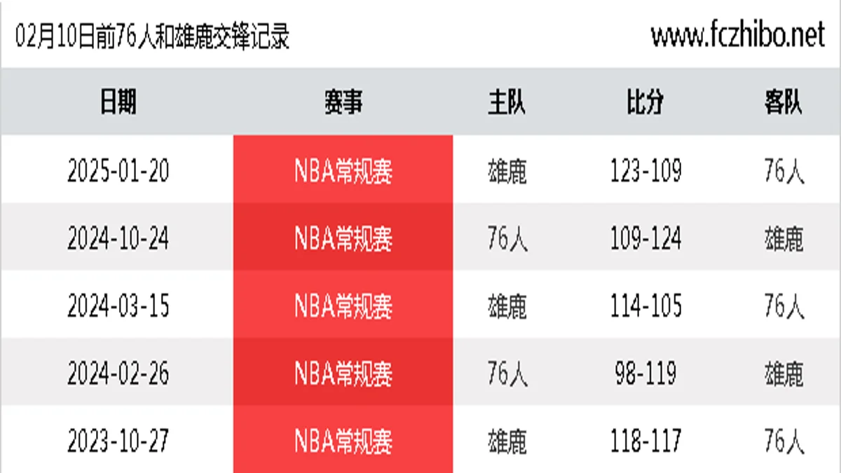 02月10日前76人和雄鹿最近5场交锋数据