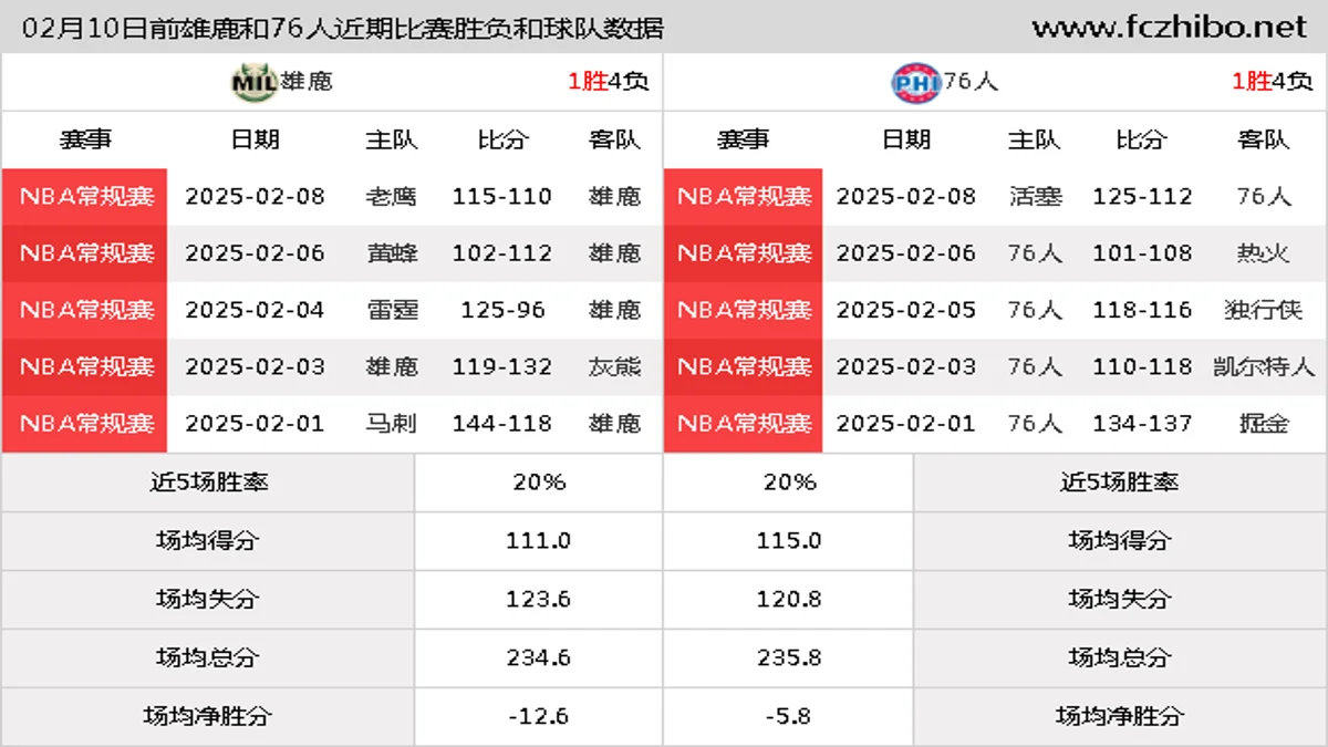 02月10日前雄鹿和76人近期比赛胜负和球队数据