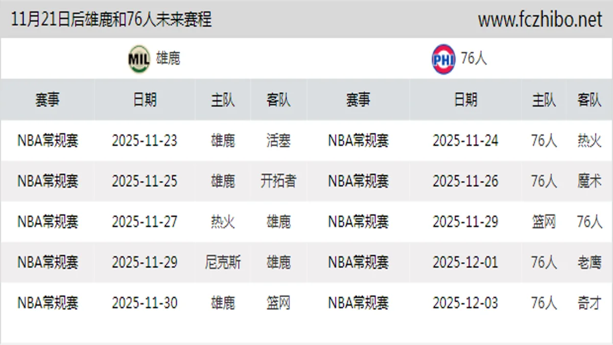 11月21日后雄鹿和76人近期赛程预览