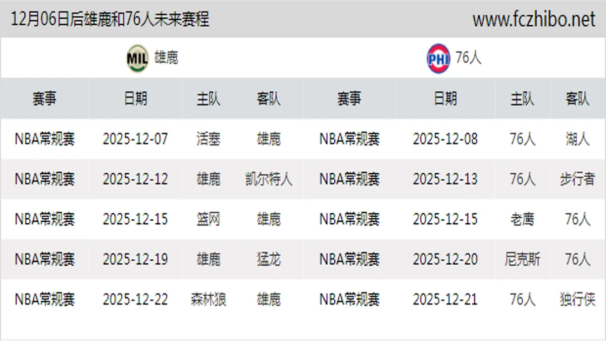 12月06日后雄鹿和76人近期赛程预览