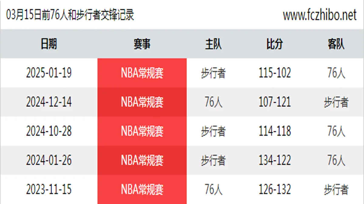 03月15日前76人和步行者最近5场交锋数据