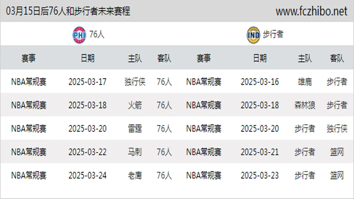 03月15日后76人和步行者近期赛程预览