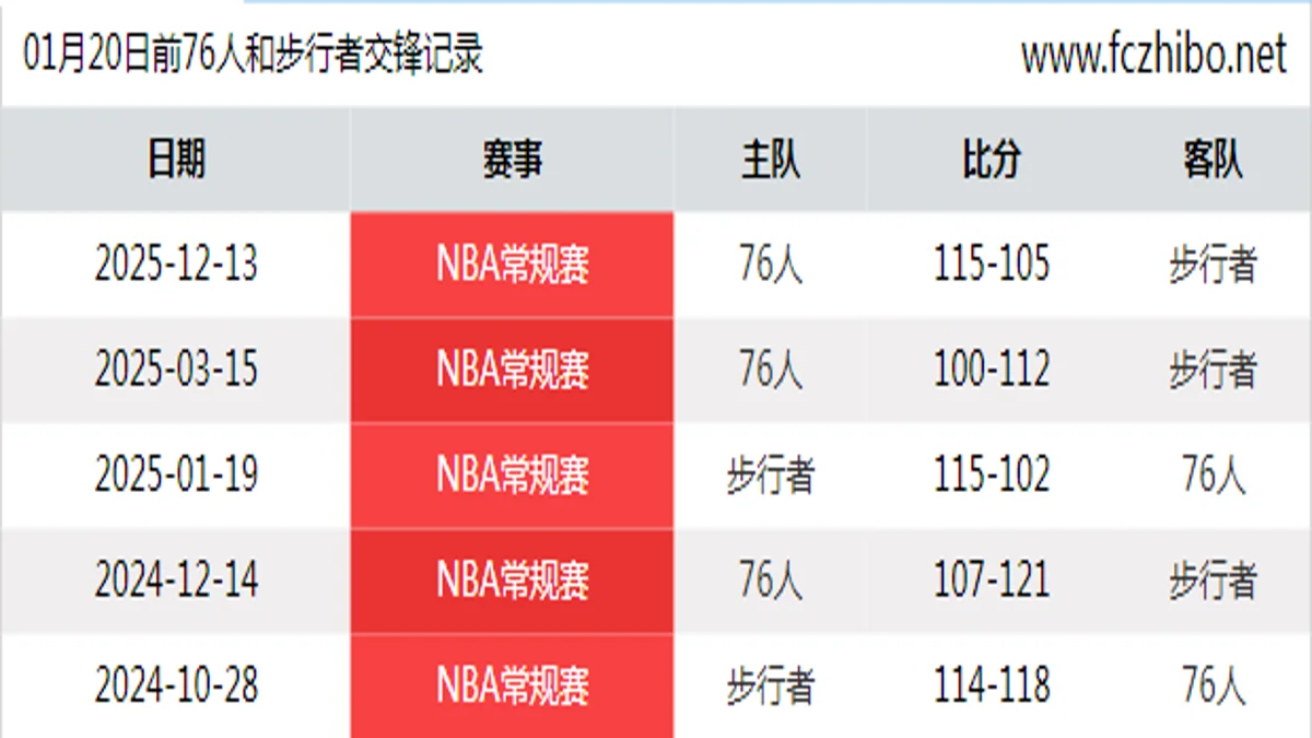 01月20日前76人和步行者最近5场交锋数据