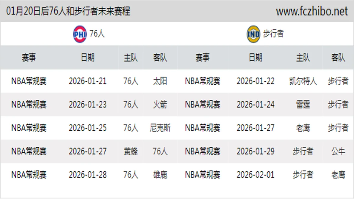 01月20日后76人和步行者近期赛程预览
