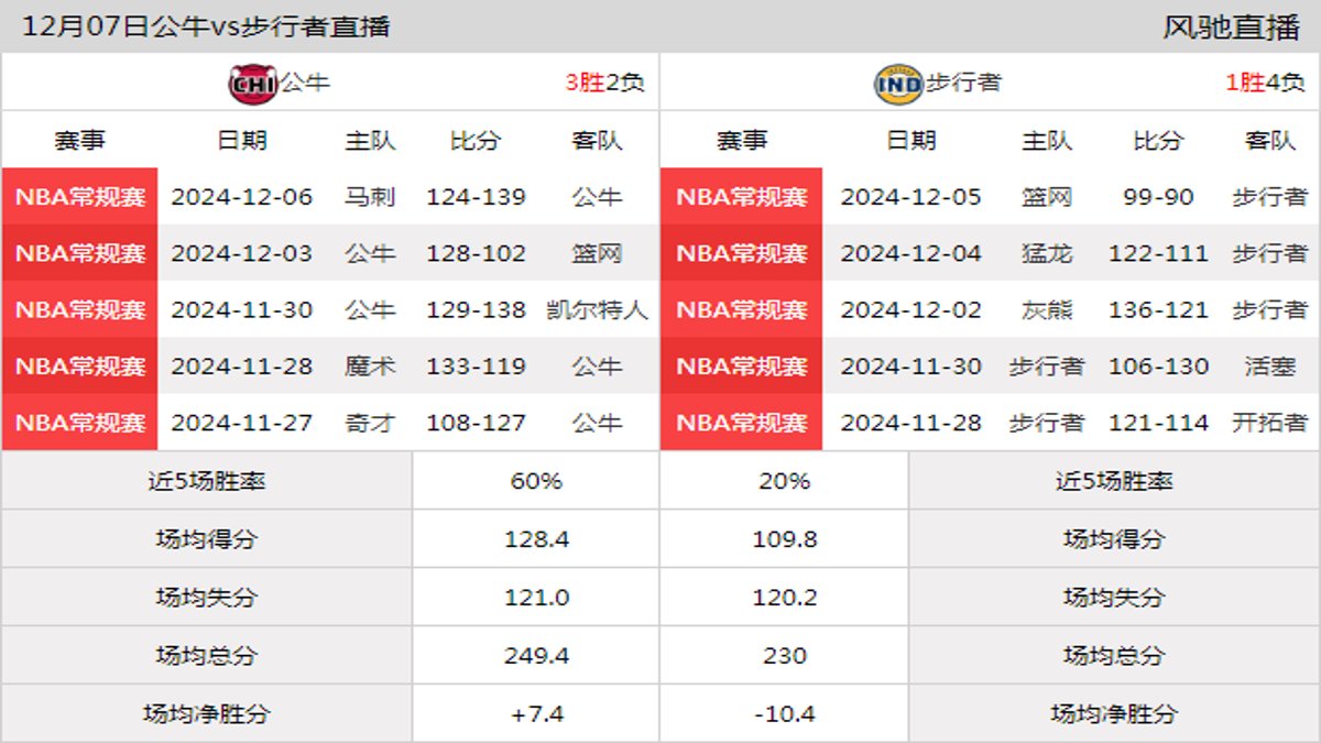 12月07日 NBA常规赛 步行者vs公牛在线直播