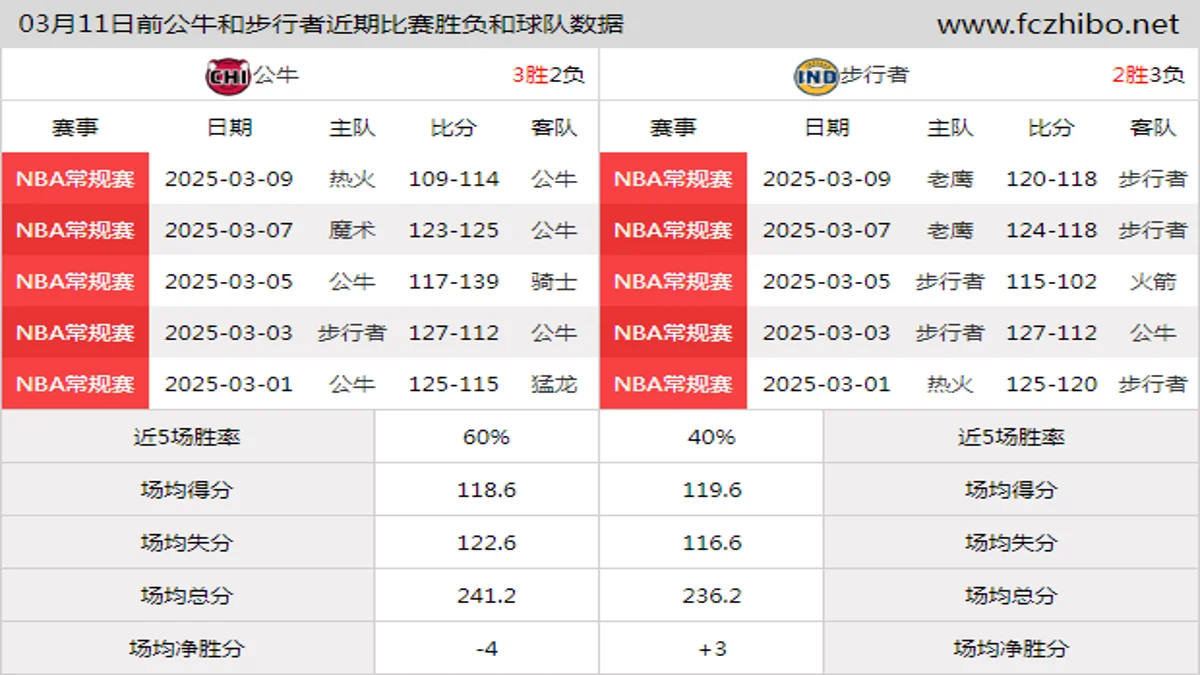 03月11日前公牛和步行者近期比赛胜负和球队数据