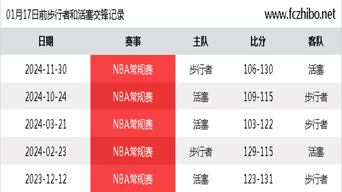 01月17日前步行者和活塞最近5场交锋数据