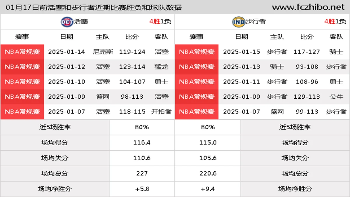 01月17日前活塞和步行者近期比赛胜负和球队数据