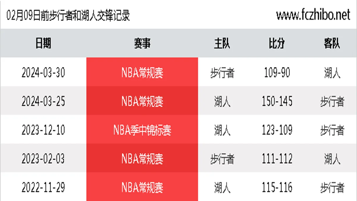 02月09日前步行者和湖人最近5场交锋数据