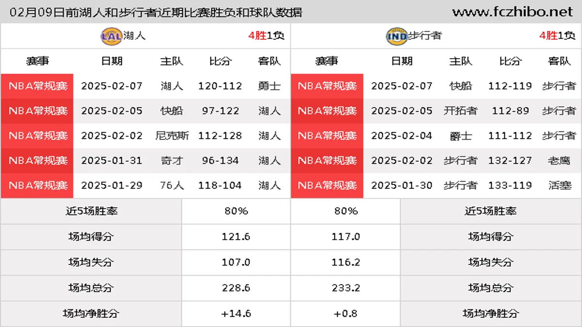 02月09日前湖人和步行者近期比赛胜负和球队数据