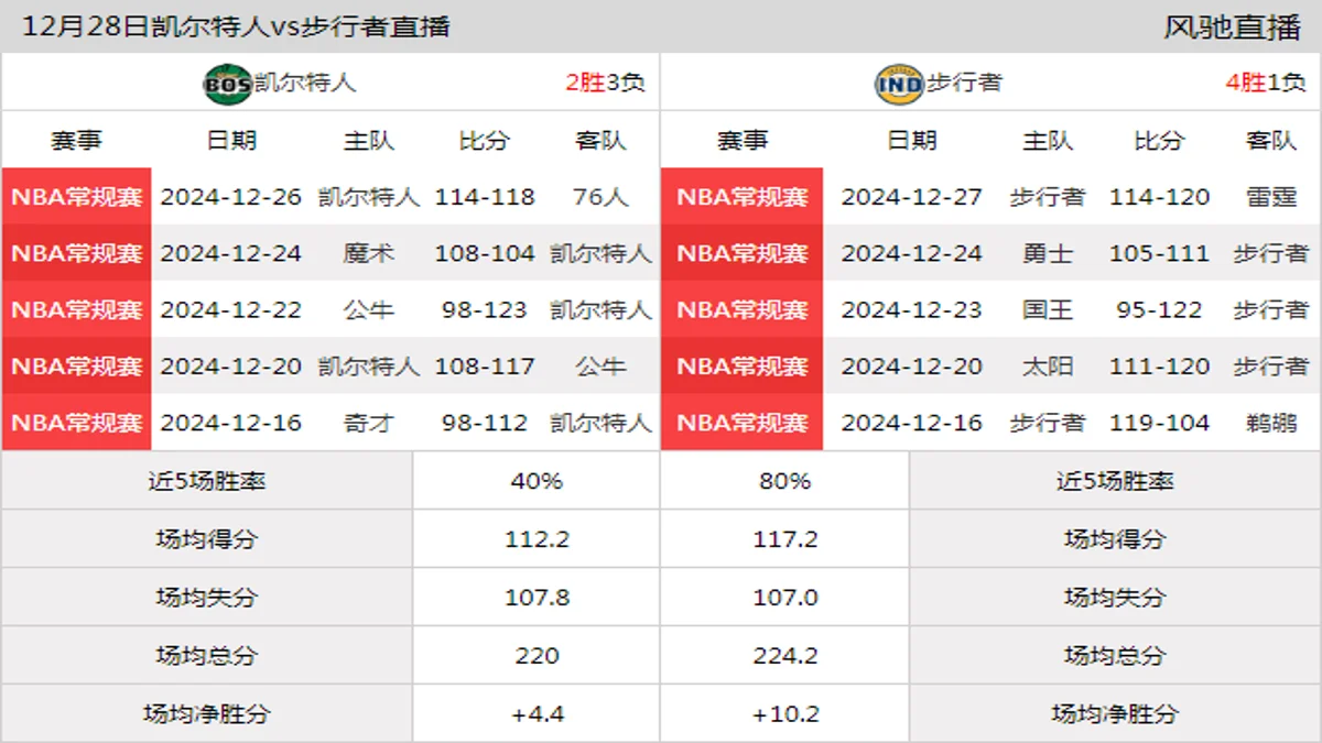 12月28日 NBA常规赛 步行者vs凯尔特人在线直播