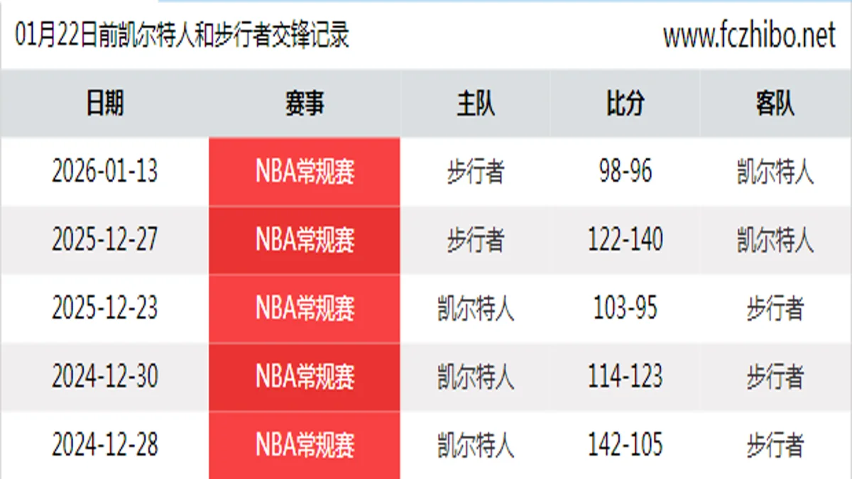 01月22日前凯尔特人和步行者最近5场交锋数据