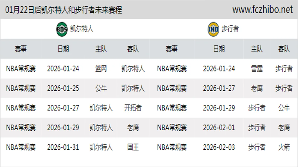 01月22日后凯尔特人和步行者近期赛程预览