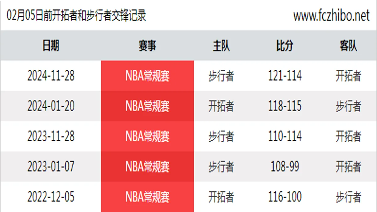 02月05日前开拓者和步行者最近5场交锋数据