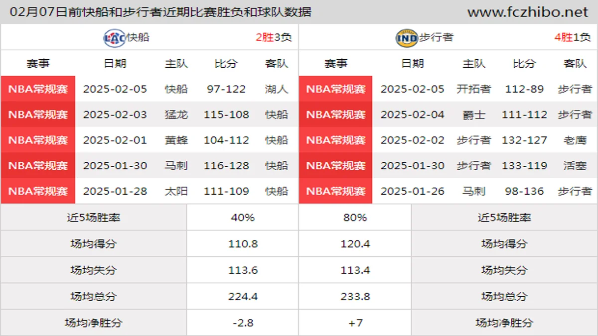 02月07日前快船和步行者近期比赛胜负和球队数据