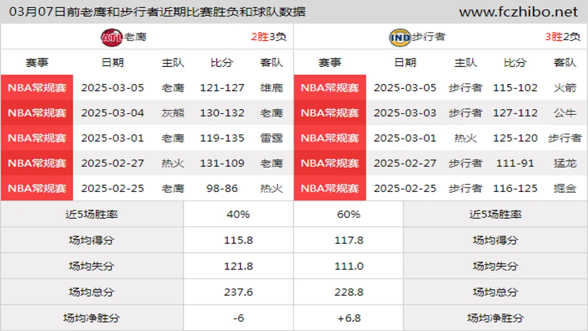 03月07日前老鹰和步行者近期比赛胜负和球队数据