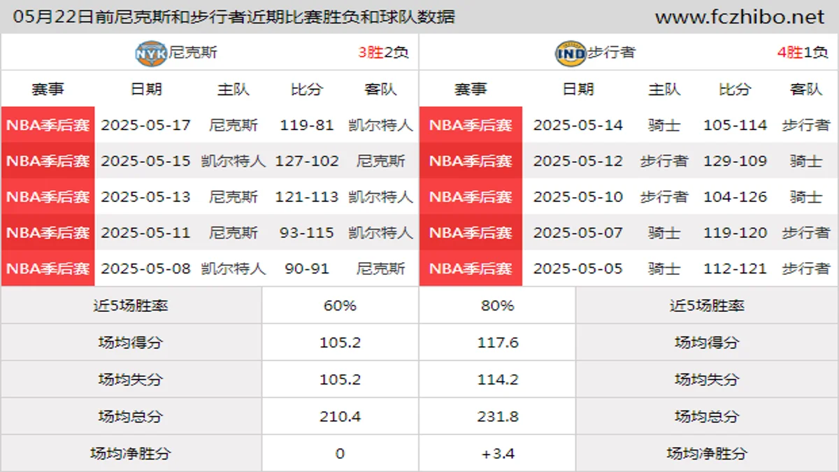 05月22日前尼克斯和步行者近期比赛胜负和球队数据