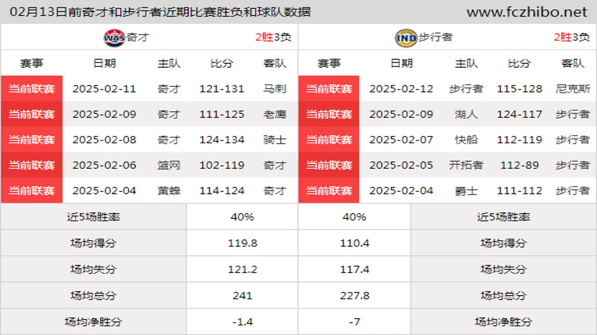 02月13日前奇才和步行者近期比赛胜负和球队数据