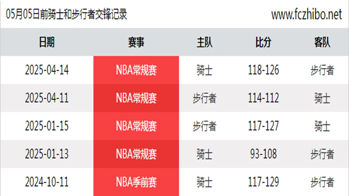 05月05日前骑士和步行者最近5场交锋数据
